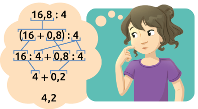 Ilustração de uma menina com um balão de pensamento ao lado. Nele há o seguinte cálculo: na primeira linha, 16,8 dividido por 4. Na segunda linha, abre parênteses, 16 mais 0,8, fecha parênteses dividido por 4. Está indicado que 16,8 da primeira linha corresponde a 16 mais 08. Na terceira linha, 16 dividido por 4 mais 0,8 dividido por 4. Está indicada a correspondência entre os termos da segunda e terceira linha: 16 corresponde ao 16; 0, 8 corresponde ao 0,8; e 4 corresponde ao 4 que se repete duas vezes. Na quarta linha, 4 mais 0,2. Está indicado que 16 dividido por 4 da terceira linha corresponde ao 4 da quarta linha; e 0,8 dividido por 4 corresponde ao 0,2. Na última linha, 4,2. 