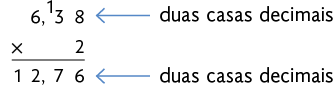 Algoritmo da multiplicação, de 6,38 vezes 2 resultando em 12,76. Ao lado do algarismo 3 há um número 1. E há uma seta apontando para 6,38 indicando 'duas casas decimais'. Outra seta aponta para 12,76 e está indicado 'duas casas decimais'. 