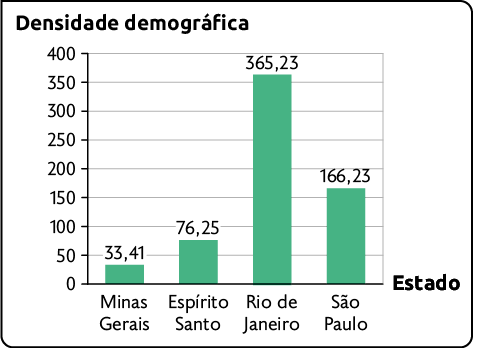 Gráfico de barras com dois eixos, um vertical indicando densidade demográfica com demarcações indo de 0 até 400, de 50 em 50, e o outro horizontal com indicação de quatro estados.. Os dados são: Minas Gerais: 33,41; Espírito Santo: 76,25; Rio de Janeiro: 365,23; e São Paulo: 166,23.  