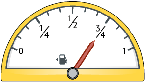 Ilustração. Painel indicando o nível de combustível, com a forma de metade de um círculo, com divisões representando os seguintes números, da esquerda para direita: 0; um quarto; um meio; três quartos e 1. Há uma seta indicando que o nível está em três quartos.
