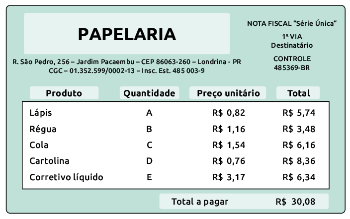 Ilustração. Nota fiscal de uma papelaria contendo uma tabela com quatro colunas, cada uma  com um título,: Produto, Quantidade, Preço unitário e Total. Na primeira linha está escrito: Lápis; quantidade A; R$ 0,82; total R$ 5,74. Na segunda linha está escrito: Régua; quantidade B; R$1,16;  total R$3,48. Na terceira linha está escrito: Cola; quantidade C; R$1,54; total R$6,16. Na quarta linha está escrito: Cartolina; quantidade D; R$0,76; total R$8,36. Na quinta linha está escrito: Corretivo líquido; quantidade E; R$3,17; total R$6,34. 