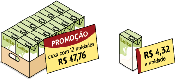 Ilustração. Embalagem contendo doze caixas de leite com um anúncio escrito: promoção caixa com 12 unidades R$47,76. Ao lado uma caixa de leite com um anúncio escrito: R$4,32 a unidade. 