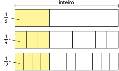 Ilustração de três retângulos de mesmas dimensões. O primeiro está dividido em três partes iguais, das quais, uma está colorida em amarelo. Para as três partes está indicado 'inteiro'. E para parte em amarelo está indicado inicio de fração, numerador: 1, denominador: 3, fim de fração. O segundo retângulo está dividido em 9 partes iguais, das quais 3 delas estão coloridas em amarelo. Para uma dessas partes em amarelo, está indicado início de fração, numerador: 1, denominador: 9, fim de fração. E o terceiro retângulo está dividido em 12 partes iguais, das quais 4 delas estão coloridas em amarelo. Para uma dessas partes em amarelo, está indicado início de fração, numerador: 1, denominador: 12, fim de fração.  