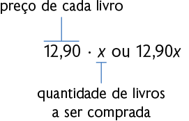 Esquema. Expressão algébrica. 12 vírgula 90 vezes x ou 12 vírgula 90 x. Está indicado que 12 vírgula 90 é o 'preço de cada livro' e x é a 'quantidade de livros a ser comprada'. 