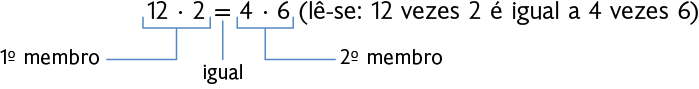 Esquema. Igualdade: 12 vezes 2 igual a 4 vezes 6. 12 vezes 2 corresponde ao primeiro membro, abaixo da igualdade está escrito: igual. 4 vezes 6 corresponde ao segundo membro. Na frente da equação está escrito: Lê-se: 12 vezes 2 é igual a 4 vezes 6.