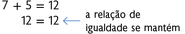 Esquema. Igualdade. Primeira linha: 7 mais 5 é igual a 12. Segunda linha: 12 é igual a 12. Na frente há uma seta e está escrito: 'a relação de igualdade se mantém'.