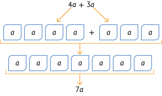 Esquema de uma expressão algébrica: Primeira linha: 4ª mais 3ª. Segunda linha: 4 fichas cada uma com um a dentro mais 3 fichas cada uam com um a dentro. Seta saindo do 4ª apontando para as 4 fichas com um a dentro de cada, seta saindo do 3a apontando para as 3 ficas com uim a dentro de cada. Terceira linha: 7 fichas com um a dentro de cada uma. Seta saindo de todas as fichas da segunda linha apontando para todas as 7 fichas da terceira linha. Seta apontando de todas as fichas da terceira linha para a expressão 7ª. 
