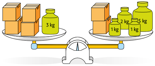 Ilustração de uma balança de pratos em equilíbrio. No prato da esquerda, há 4 caixas iguais e um peso de 3 quilogramas. No prato da direita, há 2 caixas iguais às do prato da esquerda, 2 pesos de 1 quilograma, um peso de 2 quilogramas e um peso de 5 quilogramas.