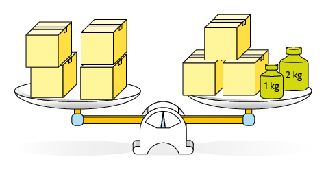 Ilustração de uma balança de pratos em equilíbrio. No prato da esquerda, há 4 caixas iguais. No prato da direita há 3 caixas iguais as do outro prato, um peso de 1 quilograma e um peso de dois quilogramas.  