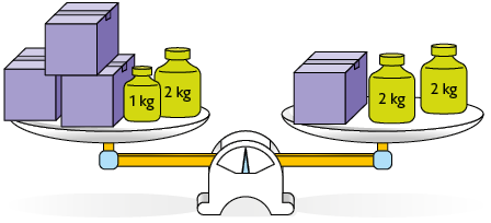 Ilustração de uma balança de pratos em equilíbrio. No prato da esquerda, há 3 caixas iguais, um peso de 1 quilograma e um peso de dois quilogramas. No prato da direita há uma caixa igual a do prato da esquerda e dois pesos de 2 quilogramas.