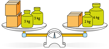 Ilustração de uma balança de pratos em equilíbrio. No prato da esquerda, há 2 caixas iguais e dois pesos de três quilogramas. No prato da direita há uma caixa igual as do prato da esquerda, um peso de 2 quilogramas e um peso de 6 quilogramas.