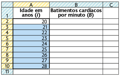 Ilustração de células de uma planilha. Na célula A1: Idade em anos indicada por i; célula A 2: 20; célula A 3: 21; célula A 4: 22; célula A 5: 23; célula A 6: 24; célula A 7: 25; célula A 8: 26; célula A 9: 27; célula A 10: 28. Coluna B: 'Batimentos cardíacos por minuto indicado por B.'. A coluna abaixo de B está vazia. As células de A2 até A 10 estão selecionadas.