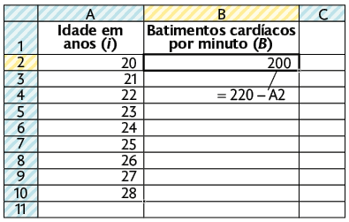 Ilustração de células de uma planilha. Na célula A1: Idade em anos indicada por i; célula A 2: 20; célula A 3: 21; célula A 4: 22; célula A 5: 23; célula A 6: 24; célula A 7: 25; célula A 8: 26; célula A 9: 27; célula A 10: 28. Coluna B: 'Batimentos cardíacos por minuto indicado por B.'. Célula B2: 200, está selecionada e um traço indica a fórmula: 'igual a 220 menos A2'. 