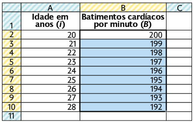 Ilustração de células de uma planilha. Na célula A1: Idade em anos indicada por i; célula A 2: 20; célula A 3: 21; célula A 4: 22; célula A 5: 23; célula A 6: 24; célula A 7: 25; célula A 8: 26; célula A 9: 27; célula A 10: 28. Coluna B: 'Batimentos cardíacos por minuto indicado por B.'. Célula B 2: 200; célula B 3: 199; célula B 4: 198; célula B 5: 197; célula B 6: 196; célula B 7: 195; célula B 8: 194; célula B 9: 193; célula B 10: 192. As células B2 até B10 estão selecionadas.