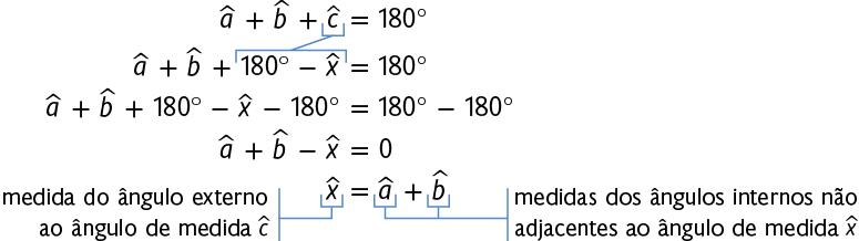 Esquema formado pelas equações: ângulo a mais ângulo b mais ângulo c, igual a 180 graus. Na segunda linha há a equação: ângulo a mais ângulo b mais 180 graus menos ângulo x, igual a 180 graus. O ângulo c da primeira equação está relacionado com o ângulo 180 gruas menos ângulo x da segunda. Na terceira linha: ângulo a mais ângulo b mais 180 graus menos ângulo x menos 180 graus, igual a 180 graus menos 180 graus. Na quarta linha: ângulo a mais ângulo b menos ângulo x, igual a 0. Na quinta linha: ângulo x, igual a ângulo a mais ângulo b, com a indicação que o ângulo x é a medida do ângulo externo ao ângulo de medida c; o ângulo a e o ângulo b são as medidas dos ângulos internos não adjacentes ao ângulo de medida x.