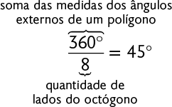 Esquema com uma igualdade. Início de fração, numerador: 360 graus, denominador: 8, fim de fração, igual 45 graus. Está indicado que 360 graus corresponde a soma das medidas dos ângulos externos de um polígono. E 8 corresponde a quantidade de lados do octógono.