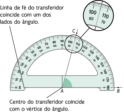 Ilustração de um ângulo demarcado na menor abertura entre duas semirretas de mesma origem A, no centro do transferidor de meia volta. Uma semirreta está alinhada com a demarcação do 0 grau e passa pelo ponto B, à direita do transferidor, e a outra com a demarcação de 75 graus, no sentido anti-horário, passando pelo ponto C. Há a demarcação da linha que passa no ângulo 0 e para ela a seguinte indicação: linha de fé do transferidor coincide com um dos lados do ângulo. E a demarcação no centro do transferidor com a frase 'centro do transferidor coincide com o vértice do ângulo'.