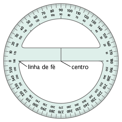 Ilustração de um transferidor de volta inteira.  A linha onde está marcado o número 0 é chamada linha de fé, e é uma linha na horizontal. E a linha onde está marcado o número 90 é denominada centro do transferidor e é vertical.