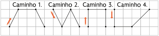 Ilustração de uma malha quadriculada com 4 caminhos desenhados. O caminho 1 é composto de 3 linhas que formam ângulos maiores que 90 graus entre si, o caminho 2 é composto de 4 linhas que que formam ângulos menores que 90 graus entre si, o caminho 3 é composto de 3 linhas que formam 90 graus entre si e o caminho 4 é composto de 3 linhas, onde apenas duas formam o ângulo de 90 graus entre elas.