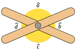 Ilustração de dois palitos de sorvete que se cruzam formando um X. Os respectivos ângulos formados estão demarcados, em que o ângulo d e o ângulo b são opostos pelo vértice horizontalmente; e os ângulos a e c que são opostos pelo vértice verticalmente.