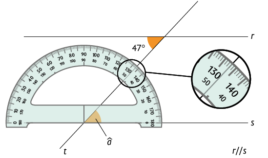 Ilustração de duas retas paralelas, r e s, cortadas por uma transversal, t. O cruzamento de t com r forma o ângulo de 47 graus à esquerda e abaixo do cruzamento. Do mesmo modo, o cruzamento de t com s forma o ângulo a à direita e acima do cruzamento. Há um transferidor de meia volta com a reta s em cima do marco 0 e o destaque para a reta t passando pelo marco de 47 graus.