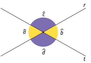 Ilustração de duas retas, r e t que se cruzam formando um X. Os respectivos ângulos formados estão demarcados, em que o ângulo a e o ângulo b são opostos pelo vértice horizontalmente; e os ângulos c e d que são opostos pelo vértice verticalmente.