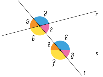 Ilustração de duas retas r e s, cortadas por outra reta transversal t. Todos os ângulos estão demarcados. Entre t e r estão os seguintes ângulos: à direita de t e acima de r está o ângulo d; abaixo de r e à esquerda de t está o ângulo b. Acima de r e à esquerda de t está o ângulo a; e abaixo de r e à direita de t, o ângulo c. Entre t e s estão os seguintes ângulos: à direita de t e acima de s está o ângulo h; à esquerda de t e abaixo de s está o ângulo f; à esquerda de t e acima de s está o ângulo e; à direita de t e abaixo de s está o ângulo g. Há uma projeção de reta paralela a s, passando na intersecção das retas r e t.