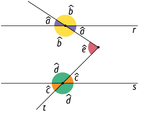 Ilustração de duas retas paralelas, r e s, cortadas cada uma por uma transversal, as quais se encontram entre as retas r e s, formando o ângulo e' no menor ângulo. A reta transversal que cruza a reta r forma o ângulo a, à esquerda e acima do cruzamento, a à direita e abaixo do cruzamento, b à direita e acima e b à esquerda e abaixo do cruzamento. A reta transversal que cruza a reta s forma o ângulo d, à esquerda e acima do cruzamento, d à direita e abaixo do cruzamento, c à direita e acima e c à esquerda e abaixo do cruzamento.