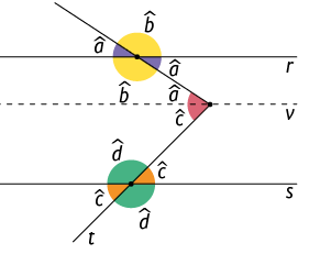 Ilustração de duas retas paralelas, r e s, cortadas cada uma por uma transversal, as quais se encontram na projeção de outra reta v paralela entre as retas r e s, formando o ângulo a' acima de v e ângulo c abaixo de v. A reta transversal que cruza a reta r forma o ângulo a, à esquerda e acima do cruzamento, ângulo a, à direita e abaixo do cruzamento, ângulo b à direita e acima e ângulo b à esquerda e abaixo do cruzamento. A reta transversal que cruza a reta s forma o ângulo d, à esquerda e acima do cruzamento, ângulo d  à direita e abaixo do cruzamento, ângulo c à direita e acima e ângulo c à esquerda e abaixo do cruzamento.