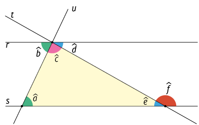 Ilustração de três retas, s, t, u que se cruzam formando um triângulo. No vértice formado pelo cruzamento das retas a e u, há o ângulo interno a. No vértice formado pelo cruzamento das retas s e t, há o ângulo interno e; e o ângulo externo e suplementar f. No vértice formado pelo cruzamento das retas u e t, há o ângulo interno c, há uma reta r paralela a reta s passando pelo vértice formando pelo cruzamento das retas u e t, nela há a representação dos ângulos externos e suplementares na reta r, ângulo b e, ângulo a.