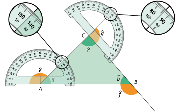 Ilustração de um triângulo A B C, com ângulos internos a, b, c, respectivamente e ângulos externos e suplementar ao ângulo a; f, suplementar ao ângulo b; e g suplementar ao ângulo c,. Há um transferidor de meia volta medindo o ângulo interno a, equivalente a 45 graus, e um transferidor de meia volta medindo o ângulo externo g, equivalente a 94 graus.
