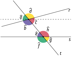 Ilustração de duas retas r e s, cortadas por outra reta transversal t. Todos os ângulos estão demarcados. Entre t e r estão os seguintes ângulos: à direita de t e acima de r está o ângulo d; abaixo de r e à esquerda de t está o ângulo b. Acima de r e à esquerda de t está o ângulo a; e abaixo de r e à direita de t, o ângulo c. Entre t e s estão os seguintes ângulos: à direita de t e acima de s está o ângulo h; à esquerda de t e abaixo de s está o ângulo f; à esquerda de t e acima de s está o ângulo e; à direita de t e abaixo de s está o ângulo g. Há uma projeção de reta paralela a s, passando na intersecção das retas r e t.