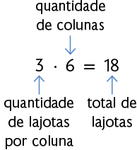 Esquema com a igualdade 3 vezes 6 igual a 18. Há a indicação que o 3 é a 'quantidade de lajotas por coluna', o 6 é a 'quantidade de colunas' e o 18 é o 'total de lajotas'.