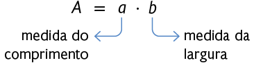 Esquema com a igualdade A maiúsculo, igual a, a minúsculo vezes b minúsculo. Há a indicação que o a minúsculo é a 'medida do comprimento', o b minúsculo é a 'medida da largura'.