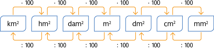 Esquema com algumas unidades de medidas de comprimento padronizadas uma ao lado da outra, da esquerda para a direita: quilômetro ao quadrado, hectômetro ao quadrado, decâmetro ao quadrado, metro quadrado, decímetro ao quadrado, centímetro ao quadrado, milímetro ao quadrado. A cada unidade de medida há uma seta para a próxima a direita com a operação 'vezes 100' representada e uma seta para o próximo a esquerda com a operação 'dividido por 100' representada.