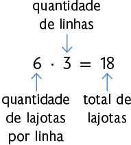 Esquema com a igualdade 6 vezes 3 igual a 18. Há a indicação que o 6 é a 'quantidade de lajotas por coluna', o 3 é a 'quantidade de linhas' e o 18 é o 'total de lajotas'.