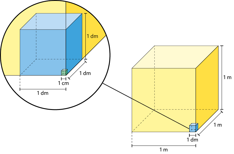 Ilustração de um cubo amarelo cuja medida das arestas medem 1 metro. Há o destaque para outro pequeno cubo azul dentro desse cubo, com medidas das arestas de 1 decímetro e outro cubo verde dentro do azul, com medidas das arestas de 1 centímetro.