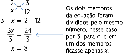 Esquema com a seguinte igualdade: início de fração, numerador: 2, denominador: x, fim de fração, igual a, início de fração, numerador: 3 denominador: 12, fim de fração. Há um sinal de multiplicação sobre o símbolo de igual. Na segunda linha: 3 vezes x igual a 2 vezes 12. Terceira linha: início de fração, numerador: 3x, denominador: 3, fim de fração, igual a, início de fração, numerador: 24, denominador: 3, fim de fração. E quarta linha: x igual a 8. Há uma seta indicando a operação da terceira linha, está escrito: 'Os dois membros da equação foram divididos pelo mesmo número, nesse caso, por 3, para que em um dos membros ficasse apenas x.'.