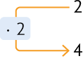 Esquema. Número 2 sai uma seta que vai para o número 4. Na seta está indicado 'vezes 2'. 