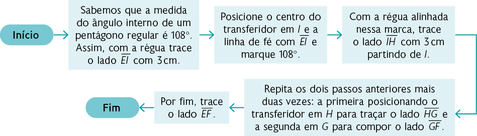 Fluxograma com as seguintes informações: Início, dentro de uma forma oval. Seta aponta para: 'Sabemos que a medida do ângulo interno de um pentágono regular é 108 graus. Assim, com a régua trace o lado E I com 3 centímetros.', dentro de um retângulo. Seta aponta para: 'Posicione o centro do transferidor em I e a linha de fé com E I e marque 108 graus.', dentro de um retângulo. Seta aponta para: 'Com a régua alinhada nessa marca, trace o lado I H com 3 centímetros partindo de I.' , dentro de um retângulo. Seta aponta para: 'Repita os dois passos anteriores mais duas vezes: a primeira posicionando o transferidor em H para traçar o lado H G e a segunda em G para compor o lado G F.', dentro de um retângulo. Seta aponta para: 'Por fim, trace o lado E F.', dentro de um retângulo. Seta aponta para: 'Fim', dentro de uma forma oval.