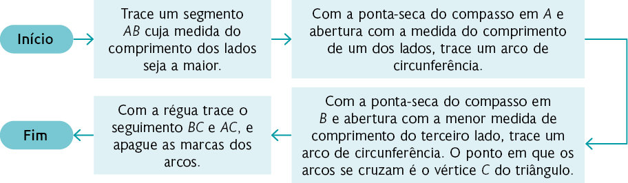 Fluxograma com as seguintes informações: Início, dentro de uma forma oval. Seta aponta para: 'Trace um segmento A B cuja medida do comprimento dos lados seja a maior.', dentro de um retângulo. Seta aponta para: 'Com a ponta-seca do compasso em A e abertura com a medida do comprimento de um dos lados, trace um arco de circunferência.', dentro de um retângulo. Seta aponta para: 'Com a ponta-seca do compasso em B e abertura com a menor medida de comprimento do terceiro lado, trace um arco de circunferência. O ponto em que os arcos se cruzam é o vértice C do triângulo.', dentro de um retângulo. Seta aponta para: 'Com a régua trace o segmento B C e A C, e apague as marcas dos arcos.', dentro de um retângulo. Seta aponta para: 'Fim', dentro de uma forma oval.