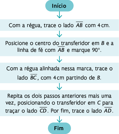 Fluxograma com as seguintes informações: Início, dentro de uma forma oval. Seta aponta para: 'Com a régua, trace o lado do segmento AB com 4 centímetros.', dentro de um retângulo. Seta aponta para: 'Posicione o centro do transferidor em B e a linha de fé com o segmento AB e marque 90 graus.', dentro de um retângulo. Seta aponta para: 'Com a régua alinhada nessa marca, trace o lado do segmento BC, com 4 centímetros partindo de B.', dentro de um retângulo. Seta aponta para: 'Repita os dois passos anteriores mais uma vez, posicionando o transferidor em C para traçar o lado do segmento CD. Por fim, trace o lado do segmento AD.', dentro de um retângulo. Seta aponta para: 'Fim', dentro de uma forma oval.