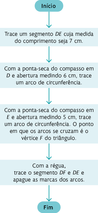 Fluxograma com as seguintes informações: Início, dentro de uma forma oval. Seta aponta para: 'Trace um segmento DE cuja medida do comprimento seja com 7 centímetros.', dentro de um retângulo. Seta aponta para: 'Com a ponta-seca do compasso em D e abertura medindo 6 centímetros, trace um arco de circunferência.', dentro de um retângulo. Seta aponta para: 'Com a ponta-seca do compasso em E e abertura medindo 5 centímetros, trace um arco de circunferência. O ponto em que os arcos se cruzam é o vértice F do triângulo.', dentro de um retângulo. Seta aponta para: 'Com a régua, trace o segmento DF e DE e apague as marcas dos arcos.', dentro de um retângulo. Seta aponta para: 'Fim', dentro de uma forma oval.