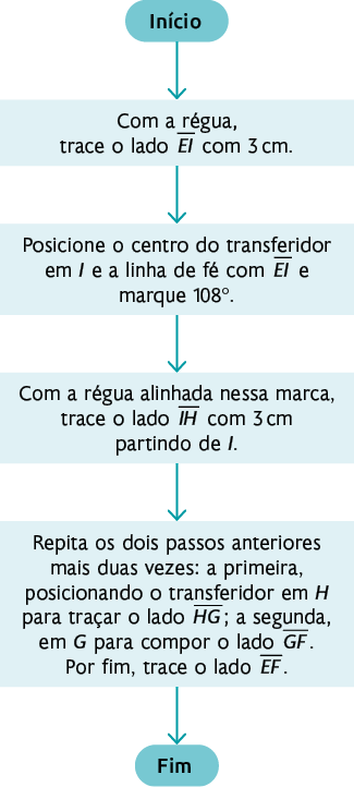 Fluxograma com as seguintes informações: Início, dentro de uma forma oval. Seta aponta para: 'Com a régua, trace o lado do segmento EI com 3 centímetros.', dentro de um retângulo.  Seta aponta para: 'Posicione o centro do transferidor em I e a linha de fé com o segmento EI e marque 108 graus.', dentro de um retângulo. Seta aponta para: 'Com a régua alinhada nessa marca, trace o lado do segmento IH, com 3 centímetros partindo de BI', dentro de um retângulo. Seta aponta para: 'Repita os dois passos anteriores mais uma vez, posicionando o transferidor em H para traçar o lado do segmento HG; a segunda, em G para compor o lado do segmento GF. Por fim, trace o lado do segmento EF.', dentro de um retângulo. Seta aponta para: 'Fim', dentro de uma forma oval.