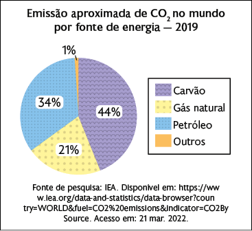 Gráfico de setores com título: Emissão aproximada de CO2 no mundo por fonte de energia - 2019. Os dados são: Carvão: 44%. Gás natural: 21%. Petróleo: 34%. Outros: 1%. Fonte de pesquisa: IEA. Disponível em: https://www.iea.org/data-and-statistics/data-browser?country=WORLD&fuel=CO2%20emissions&indicator=CO2By Source. Acesso em: 21 março 2022.