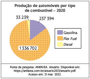 Gráfico de setores com título: 'Produção de automóveis por tipo de combustível - 2020'. Os dados são: Gasolina: 237 mil 394. Flex Fuel: 1 milhão 336 mil 702. Diesel: 33 mil 239. 'Fonte de pesquisa: ANFAVEA. Anuário. Disponível em: https://anfavea.com.br/anuario2021/anuario.pdf. Acesso em: 21 março 2022.' 