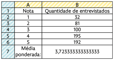 Ilustração de uma planilha. Colunas A e B. Na linha 1: 'Nota'; 'Quantidade de entrevistados'. Linha 2: 1; 32. Linha 3: 2; 81. Linha 4: 3; 100. Linha 5: 4; 195. Linha 6: 5; 192. Linha 7: Média ponderada: 3,723333333333333.