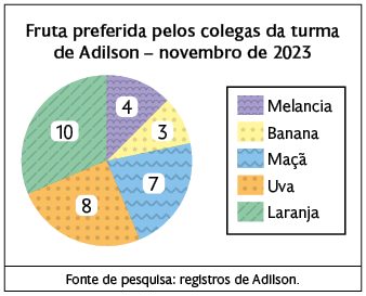 Gráfico de setores com título: 'Fruta preferida pelos colegas da turma de Adilson - novembro de 2023'. Os dados são: Melancia: 4. Banana: 3. Maçã: 7. Uva: 8. Laranja: 10. 'Fonte de pesquisa: Registros de Adilson.'