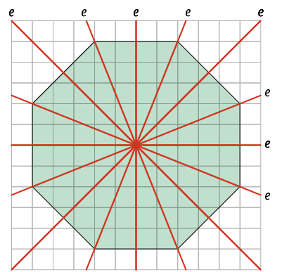 Ilustração de um octógono regular com 8 eixos de simetria, indicados pela letra e, em que 4 eixos passa por um vértice e pelo ponto médio do lado oposto a esse vértice. Outro eixo passa por dois vértices opostos, dividindo o octógono em duas partes iguais horizontalmente. E o outro eixo é vertical, dividindo o hexágono em duas partes iguais verticalmente. E todos os eixos se cruzam em um mesmo ponto no centro desse octógono.