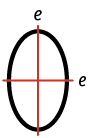 Ilustração do número zero com dois eixos de simetria nomeados como e, um na horizontal e outro na vertical.